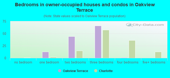 Bedrooms in owner-occupied houses and condos in Oakview Terrace