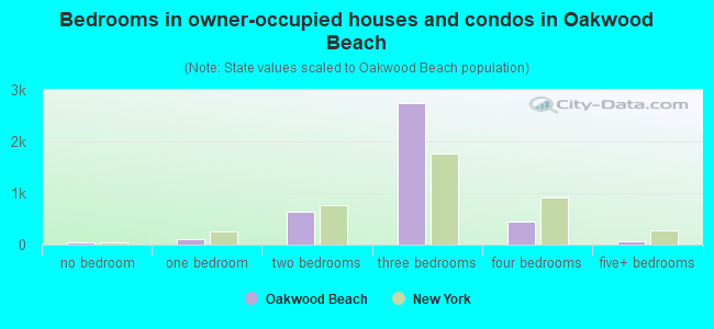 Bedrooms in owner-occupied houses and condos in Oakwood Beach