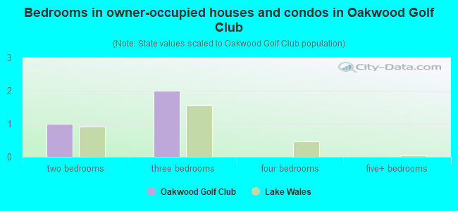 Bedrooms in owner-occupied houses and condos in Oakwood Golf Club