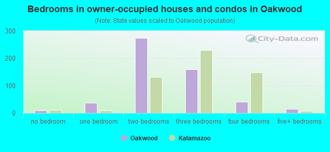 Bedrooms in owner-occupied houses and condos in Oakwood