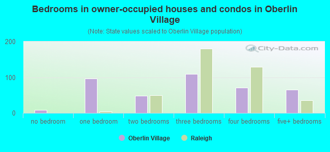 Bedrooms in owner-occupied houses and condos in Oberlin Village