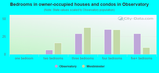 Bedrooms in owner-occupied houses and condos in Observatory