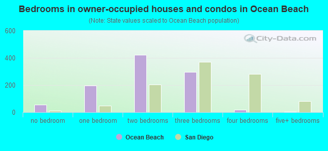 Bedrooms in owner-occupied houses and condos in Ocean Beach