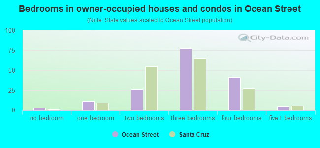 Bedrooms in owner-occupied houses and condos in Ocean Street