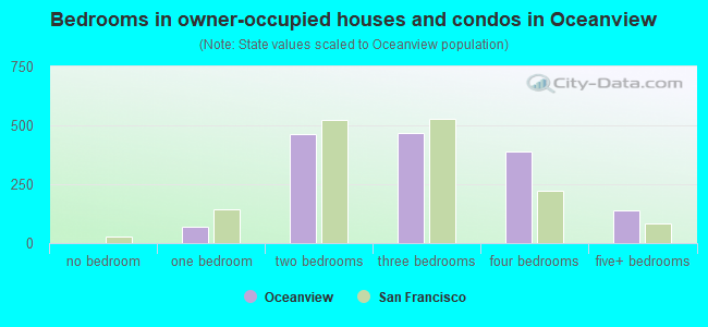 Bedrooms in owner-occupied houses and condos in Oceanview