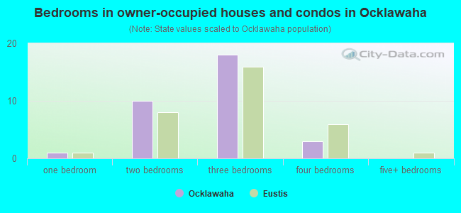 Bedrooms in owner-occupied houses and condos in Ocklawaha