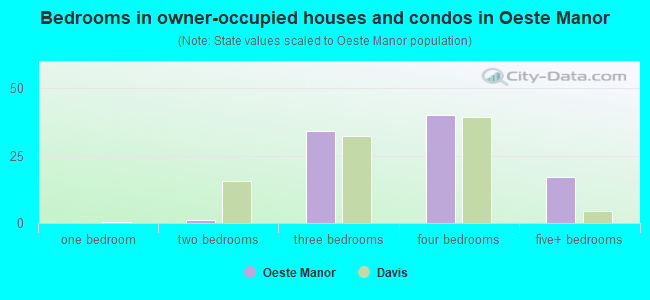 Bedrooms in owner-occupied houses and condos in Oeste Manor