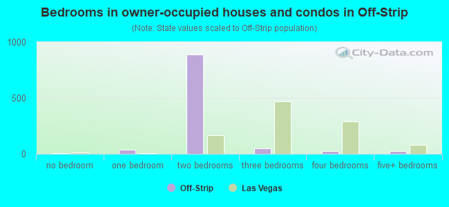 Bedrooms in owner-occupied houses and condos in Off-Strip