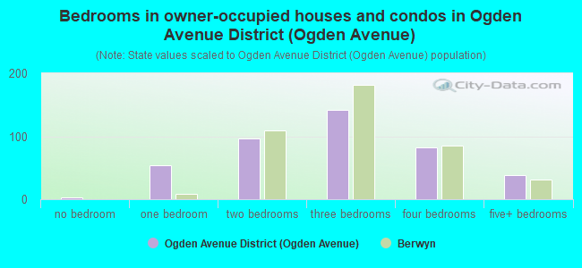 Bedrooms in owner-occupied houses and condos in Ogden Avenue District (Ogden Avenue)