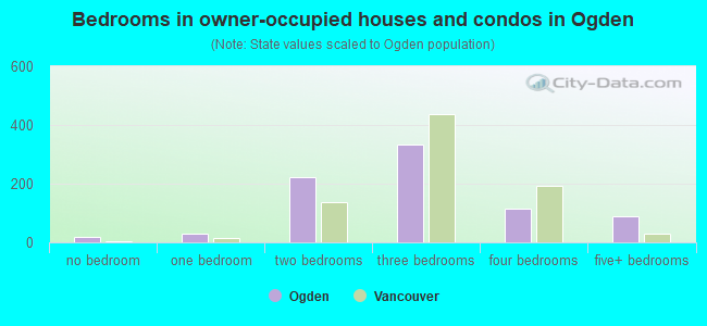 Bedrooms in owner-occupied houses and condos in Ogden