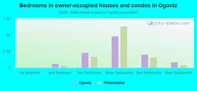 Bedrooms in owner-occupied houses and condos in Ogontz