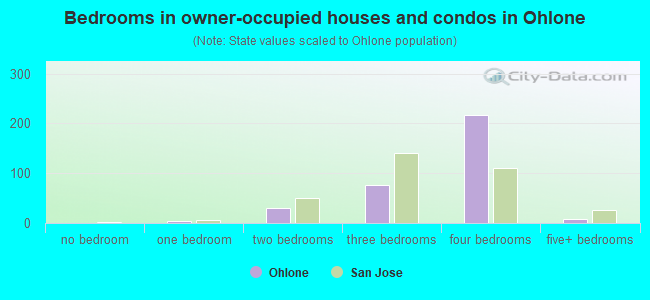 Bedrooms in owner-occupied houses and condos in Ohlone