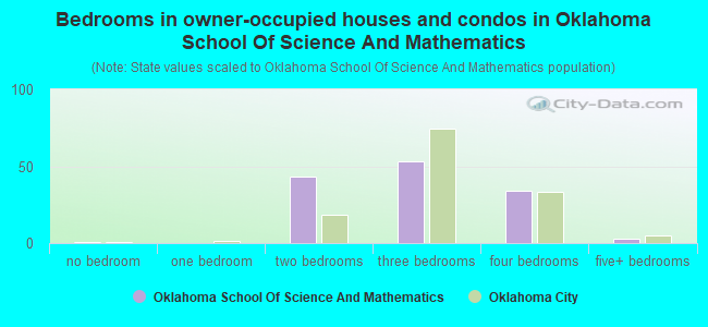 Bedrooms in owner-occupied houses and condos in Oklahoma School Of Science And Mathematics
