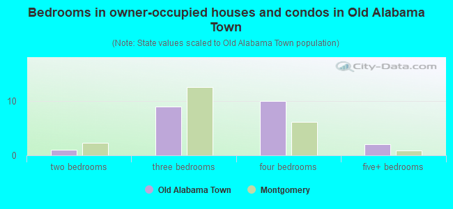Bedrooms in owner-occupied houses and condos in Old Alabama Town