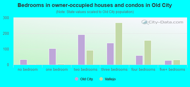 Bedrooms in owner-occupied houses and condos in Old City