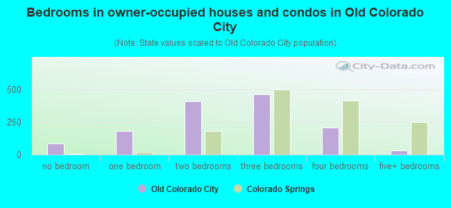 Bedrooms in owner-occupied houses and condos in Old Colorado City