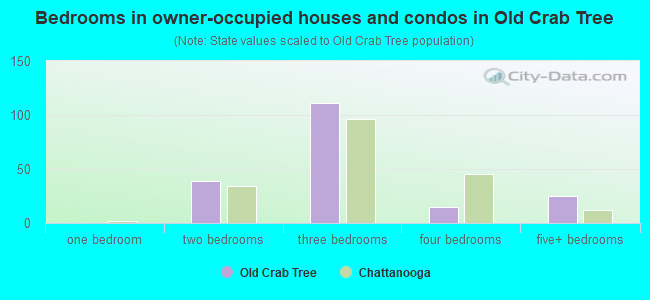 Bedrooms in owner-occupied houses and condos in Old Crab Tree