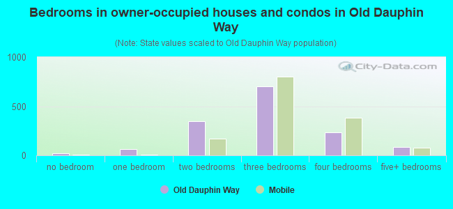 Bedrooms in owner-occupied houses and condos in Old Dauphin Way