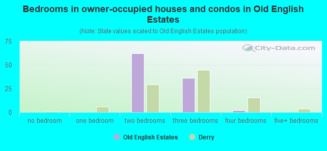 Bedrooms in owner-occupied houses and condos in Old English Estates