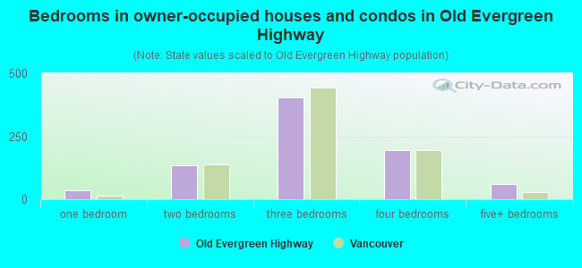 Bedrooms in owner-occupied houses and condos in Old Evergreen Highway