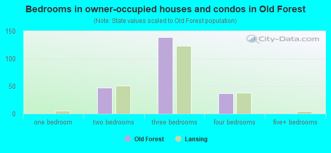 Bedrooms in owner-occupied houses and condos in Old Forest