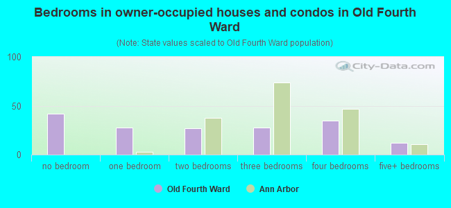 Bedrooms in owner-occupied houses and condos in Old Fourth Ward