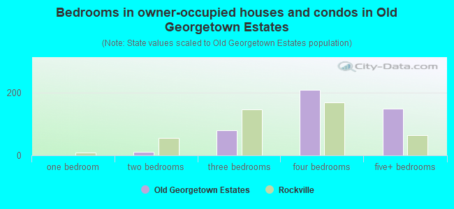 Bedrooms in owner-occupied houses and condos in Old Georgetown Estates