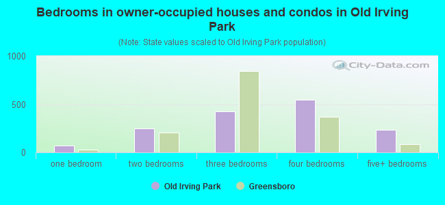 Bedrooms in owner-occupied houses and condos in Old Irving Park