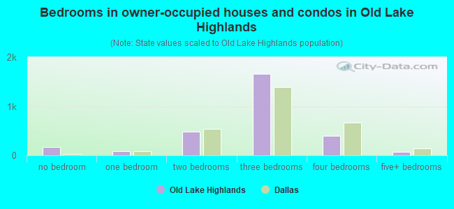 Bedrooms in owner-occupied houses and condos in Old Lake Highlands
