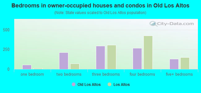 Bedrooms in owner-occupied houses and condos in Old Los Altos