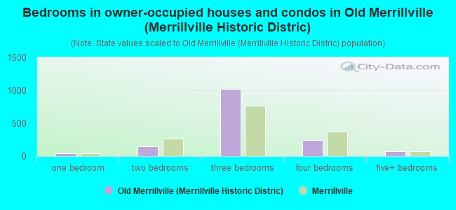 Bedrooms in owner-occupied houses and condos in Old Merrillville (Merrillville Historic Distric)