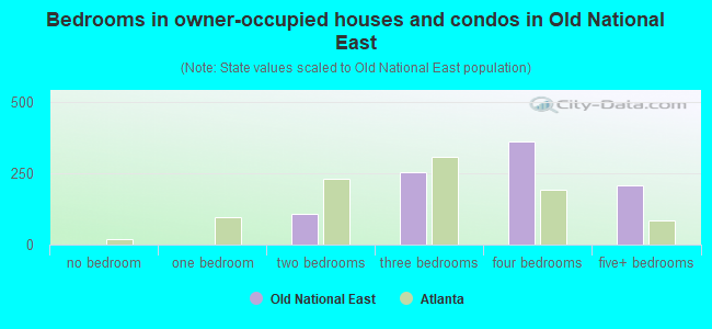 Bedrooms in owner-occupied houses and condos in Old National East