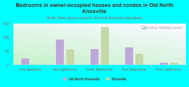 Bedrooms in owner-occupied houses and condos in Old North Knoxville