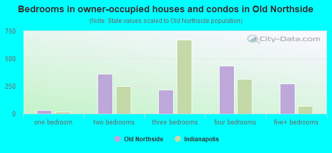 Bedrooms in owner-occupied houses and condos in Old Northside
