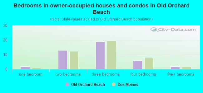 Bedrooms in owner-occupied houses and condos in Old Orchard Beach
