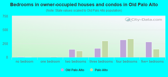 Bedrooms in owner-occupied houses and condos in Old Palo Alto