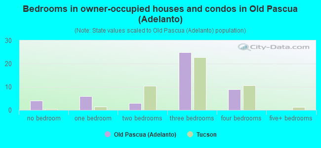 Bedrooms in owner-occupied houses and condos in Old Pascua (Adelanto)