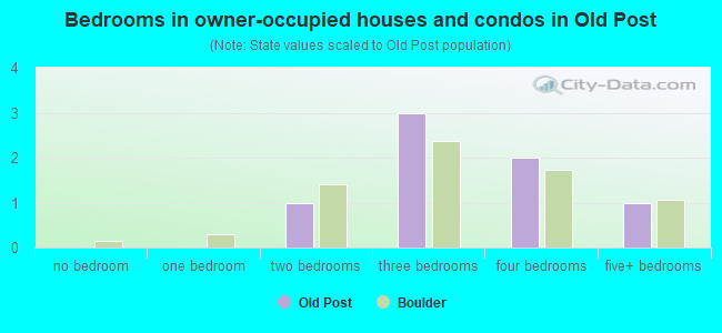 Bedrooms in owner-occupied houses and condos in Old Post