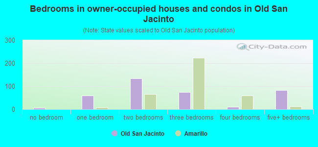 Bedrooms in owner-occupied houses and condos in Old San Jacinto
