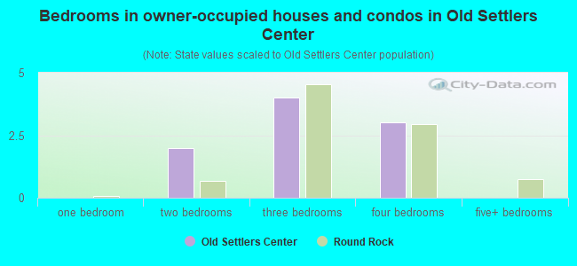 Bedrooms in owner-occupied houses and condos in Old Settlers Center