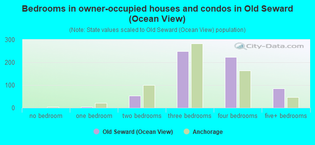 Bedrooms in owner-occupied houses and condos in Old Seward (Ocean View)