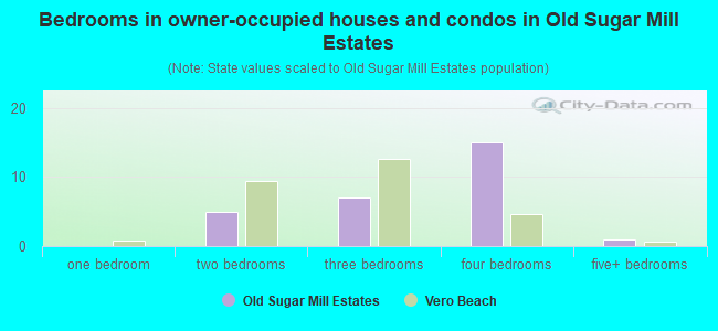 Bedrooms in owner-occupied houses and condos in Old Sugar Mill Estates