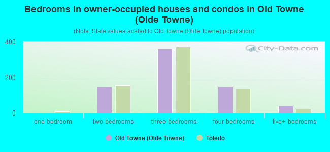 Bedrooms in owner-occupied houses and condos in Old Towne (Olde Towne)