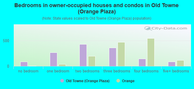 Bedrooms in owner-occupied houses and condos in Old Towne (Orange Plaza)