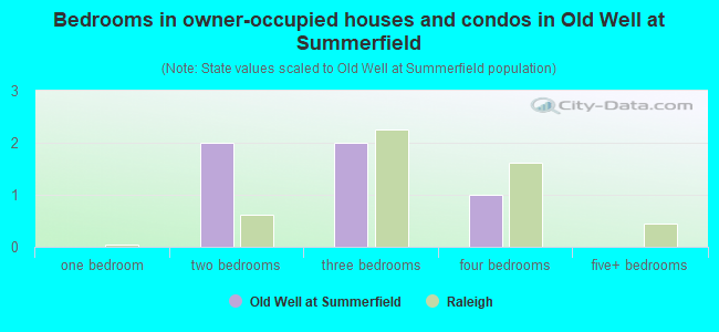 Bedrooms in owner-occupied houses and condos in Old Well at Summerfield