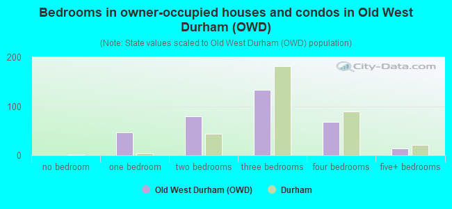 Bedrooms in owner-occupied houses and condos in Old West Durham (OWD)