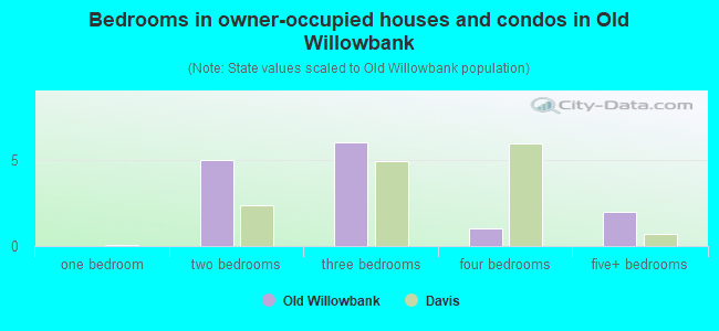 Bedrooms in owner-occupied houses and condos in Old Willowbank