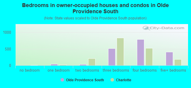 Bedrooms in owner-occupied houses and condos in Olde Providence South