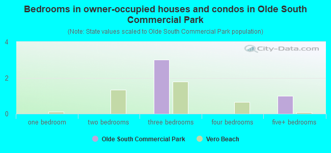 Bedrooms in owner-occupied houses and condos in Olde South Commercial Park