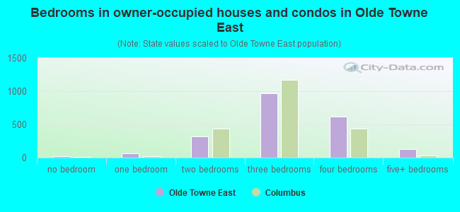 Bedrooms in owner-occupied houses and condos in Olde Towne East